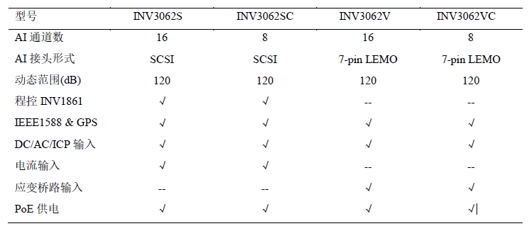 INV3062SV采集仪选型表.jpg