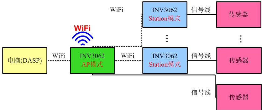 多台无线级联方式2（AP&Station）示意图.jpg