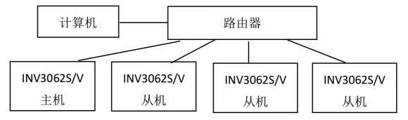 多台INV3062使用同步线进行同步连接.jpg